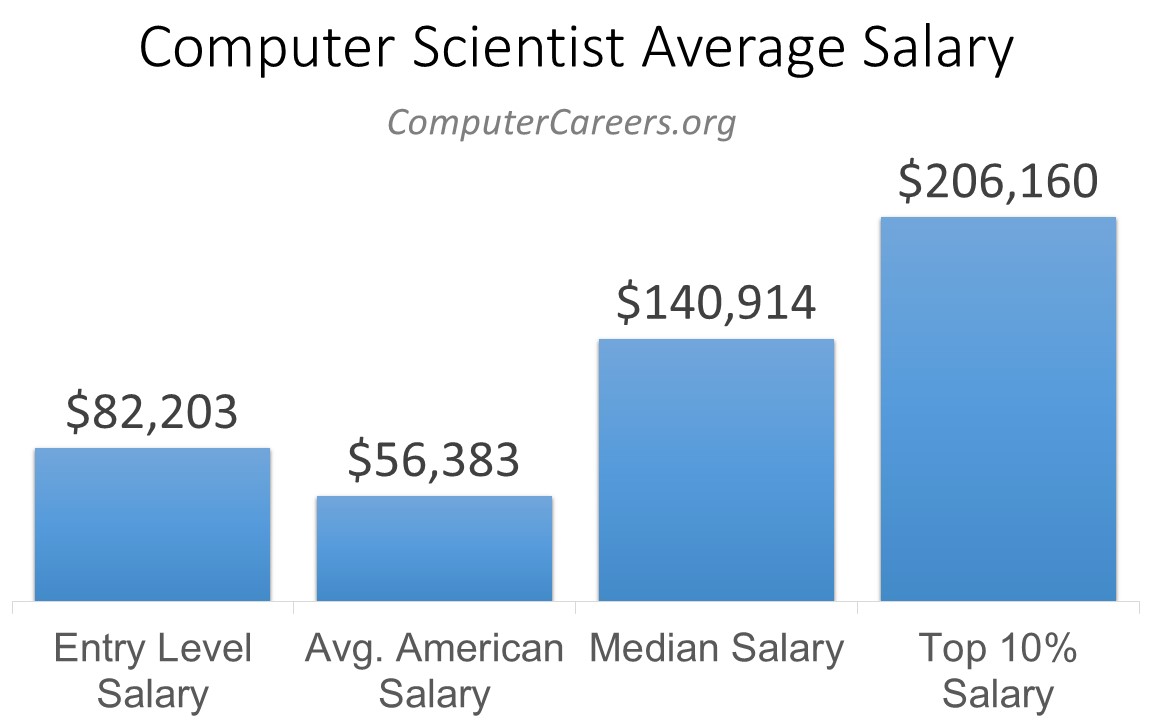 computer science phd professor salary