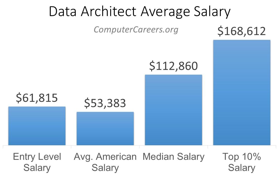 Data Architect Average Salary 
