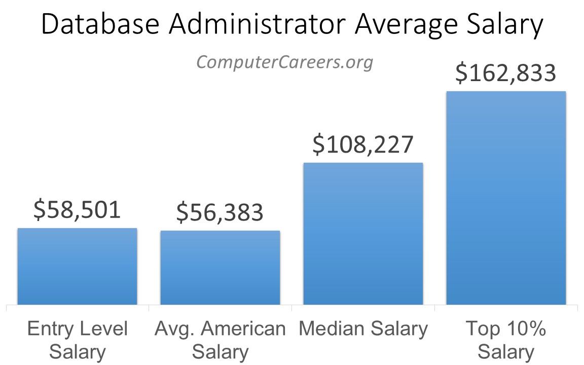 Database Administrator Salary in 2023 ComputerCareers