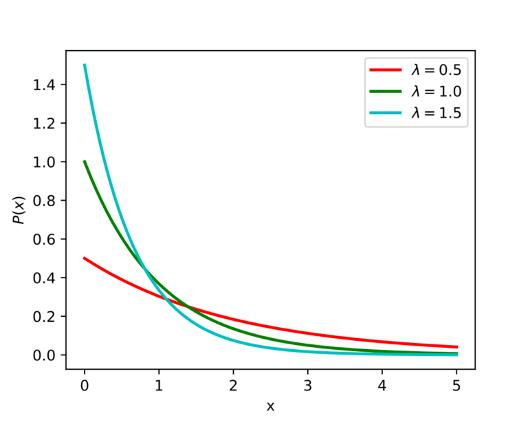 7 Types of Statistical Distributions You Need to Know | ComputerCareers