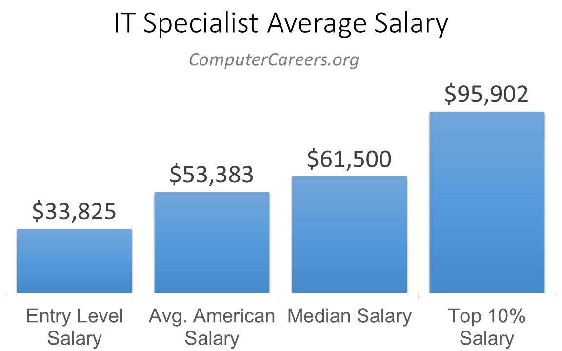 IT Specialist Average Salary 