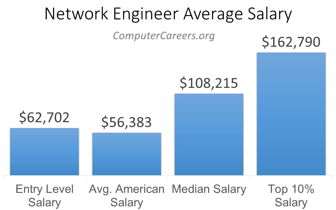 Network Engineer Salary 2023 