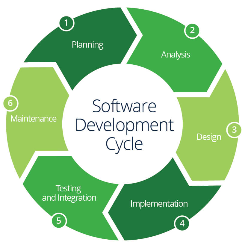 What Is The SDLC Life Cycle and Who Is Involved? | ComputerCareers