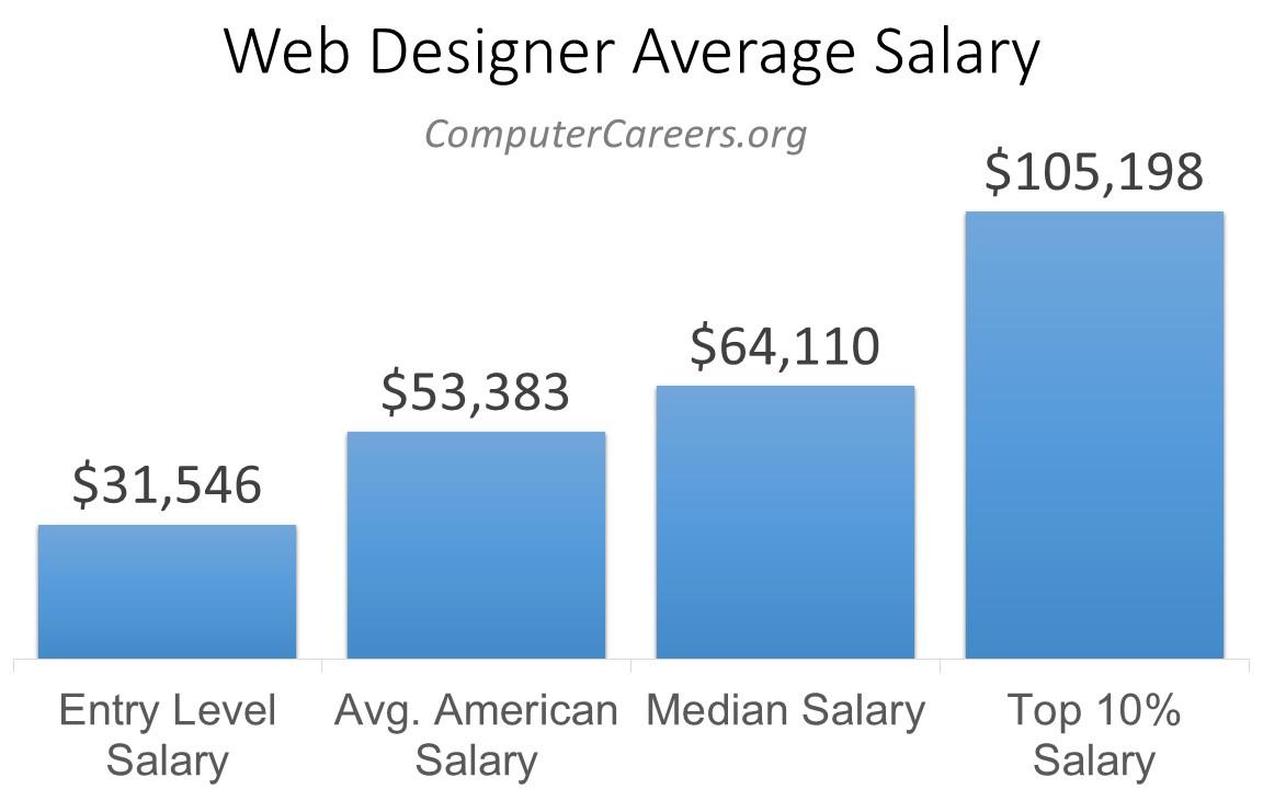 Web Designer Salary in 2022 ComputerCareers